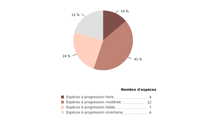 Progression de l'aire de distribution des 29 espèces exotiques envahissantes jugées préoccupantes pour l'Union européenne* établies** en Wallonie, entre les périodes 2000 - 2014 et 2015 - 2022